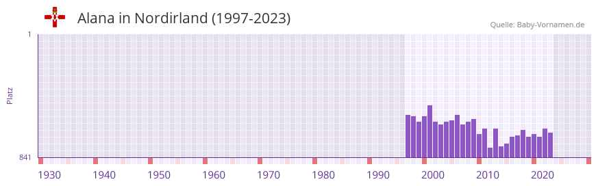 Alana in der Vornamen-Hitliste von Nordirland (1997-2023)