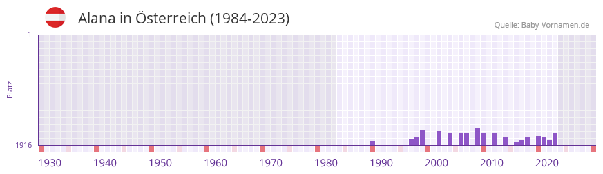 Alana in der Vornamen-Hitliste von sterreich (1984-2023)