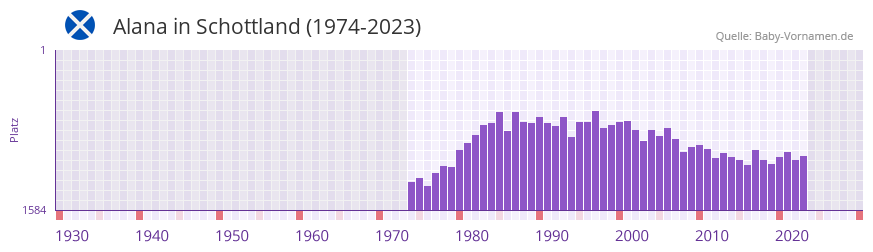 Alana in der Vornamen-Hitliste von Schottland (1974-2023)
