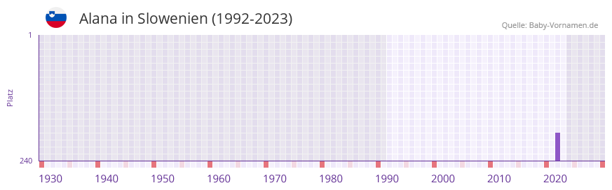 Alana in der Vornamen-Hitliste von Slowenien (1992-2023)
