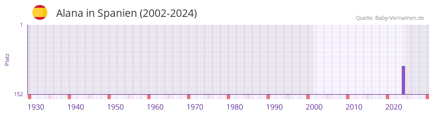 Alana in der Vornamen-Hitliste von Spanien (2002-2024)