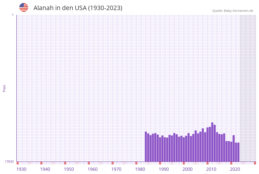 Alanah in der Vornamen-Hitliste von den USA (1930-2023) Alanah in der Vornamen-Hitliste von den USA (1930-2023)