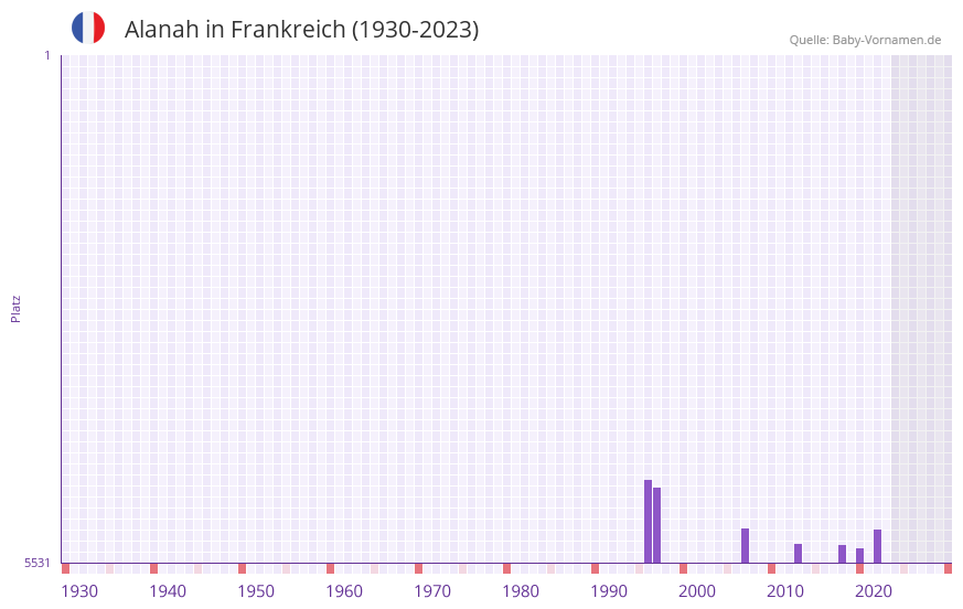 Alanah in der Vornamen-Hitliste von Frankreich (1930-2023) Alanah in der Vornamen-Hitliste von Frankreich (1930-2023)