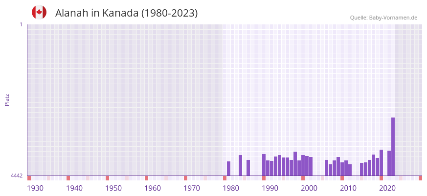 Alanah in der Vornamen-Hitliste von Kanada (1980-2023) Alanah in der Vornamen-Hitliste von Kanada (1980-2023)