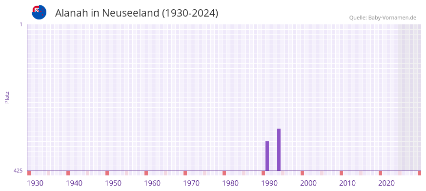 Alanah in der Vornamen-Hitliste von Neuseeland (1930-2024)