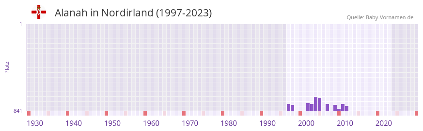 Alanah in der Vornamen-Hitliste von Nordirland (1997-2023) Alanah in der Vornamen-Hitliste von Nordirland (1997-2023)