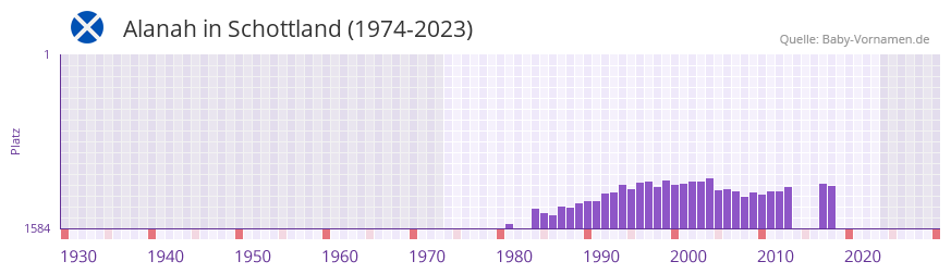 Alanah in der Vornamen-Hitliste von Schottland (1974-2023) Alanah in der Vornamen-Hitliste von Schottland (1974-2023)