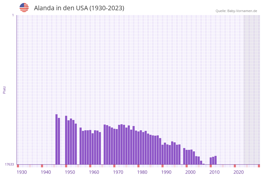 Alanda in der Vornamen-Hitliste von den USA (1930-2023)
