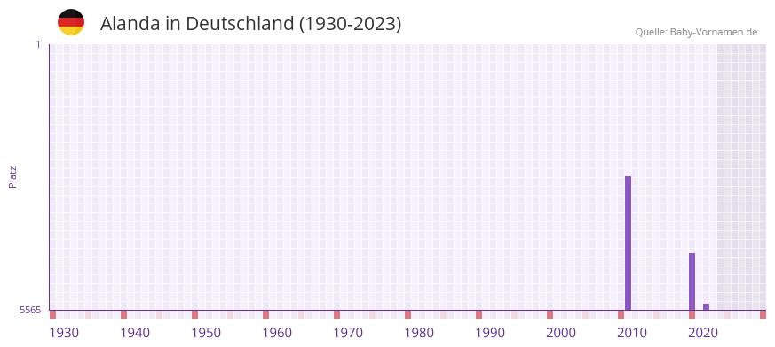 Alanda in der Vornamen-Hitliste von Deutschland (1930-2023)