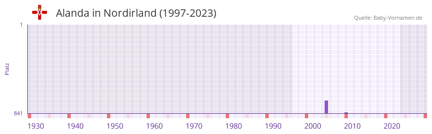 Alanda in der Vornamen-Hitliste von Nordirland (1997-2023)