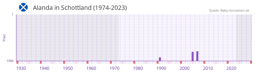 Alanda in der Vornamen-Hitliste von Schottland (1974-2023)