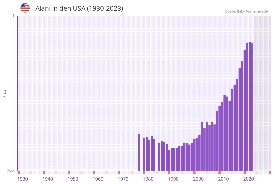 Alani in der Vornamen-Hitliste von den USA (1930-2023)