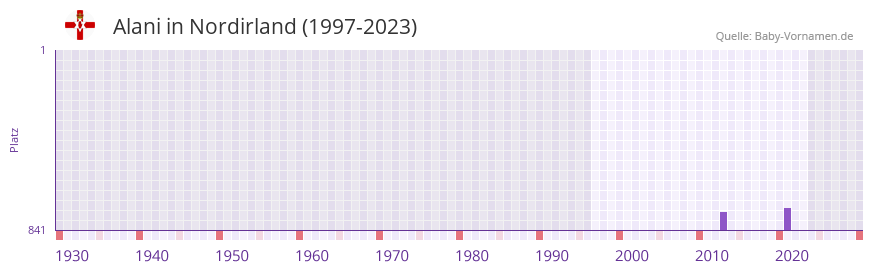 Alani in der Vornamen-Hitliste von Nordirland (1997-2023)