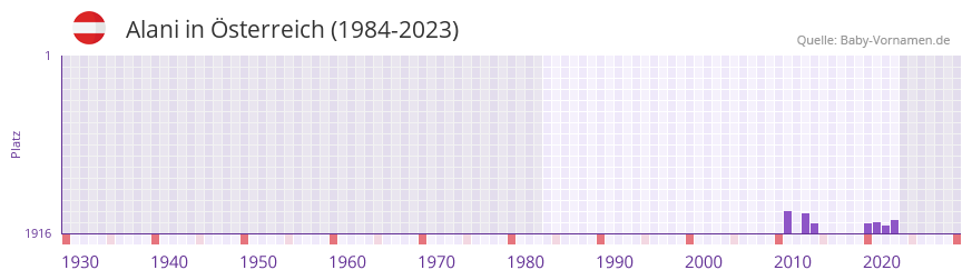 Alani in der Vornamen-Hitliste von sterreich (1984-2023)