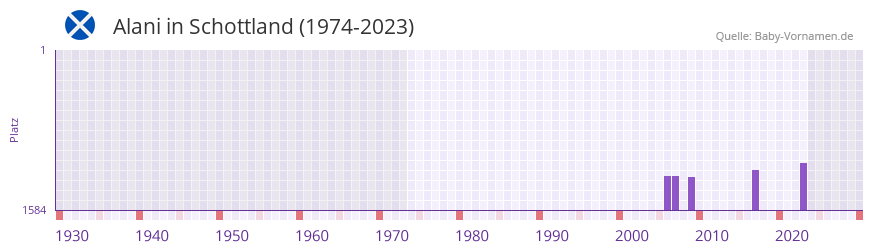 Alani in der Vornamen-Hitliste von Schottland (1974-2023)