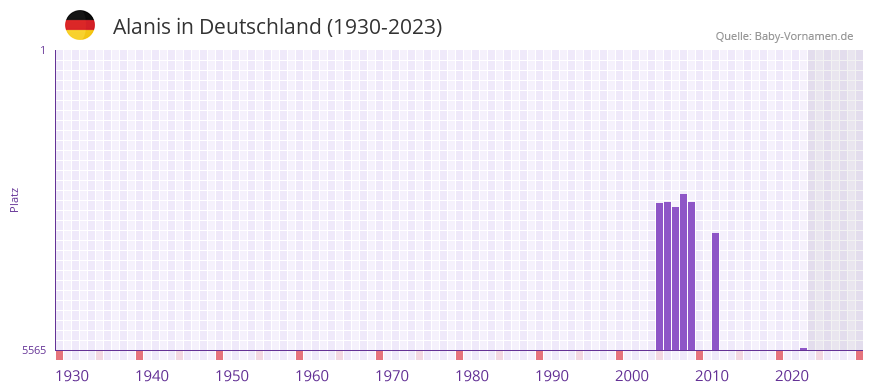 Alanis in der Vornamen-Hitliste von Deutschland (1930-2023)
