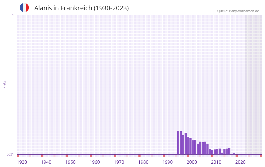Alanis in der Vornamen-Hitliste von Frankreich (1930-2023)