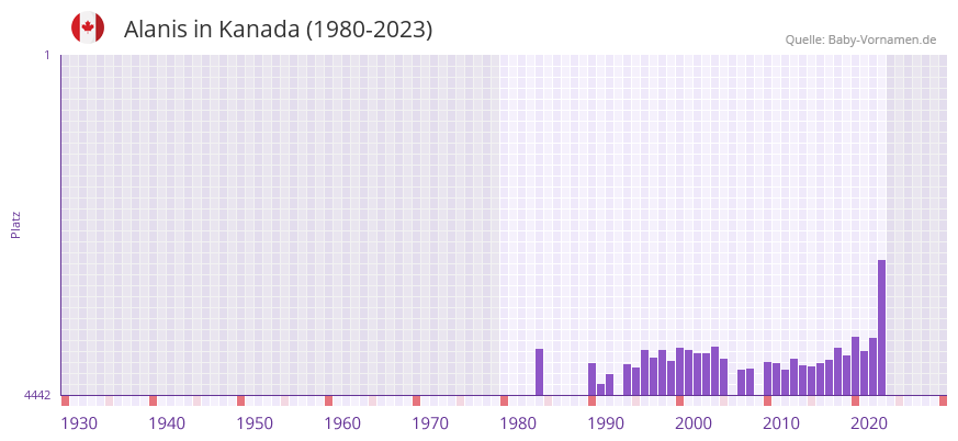 Alanis in der Vornamen-Hitliste von Kanada (1980-2023)