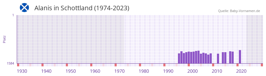 Alanis in der Vornamen-Hitliste von Schottland (1974-2023)