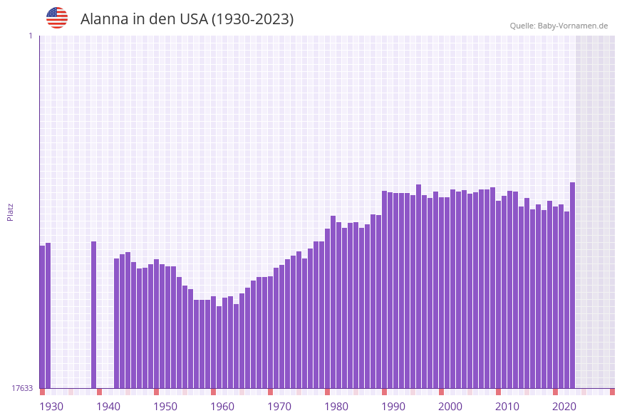 Alanna in der Vornamen-Hitliste von den USA (1930-2023)