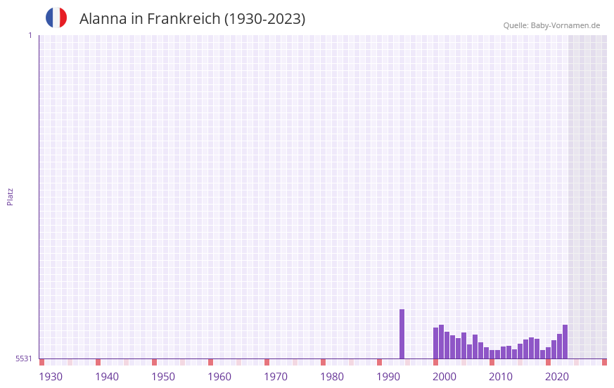 Alanna in der Vornamen-Hitliste von Frankreich (1930-2023)