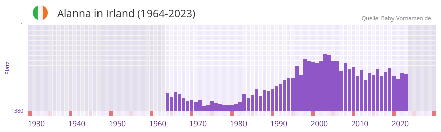 Alanna in der Vornamen-Hitliste von Irland (1964-2023)