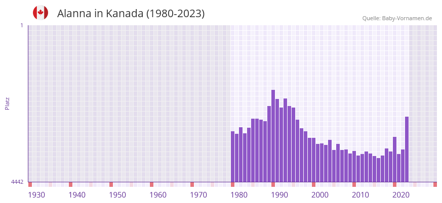 Alanna in der Vornamen-Hitliste von Kanada (1980-2023)