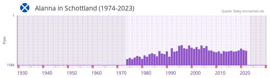 Alanna in der Vornamen-Hitliste von Schottland (1974-2023)