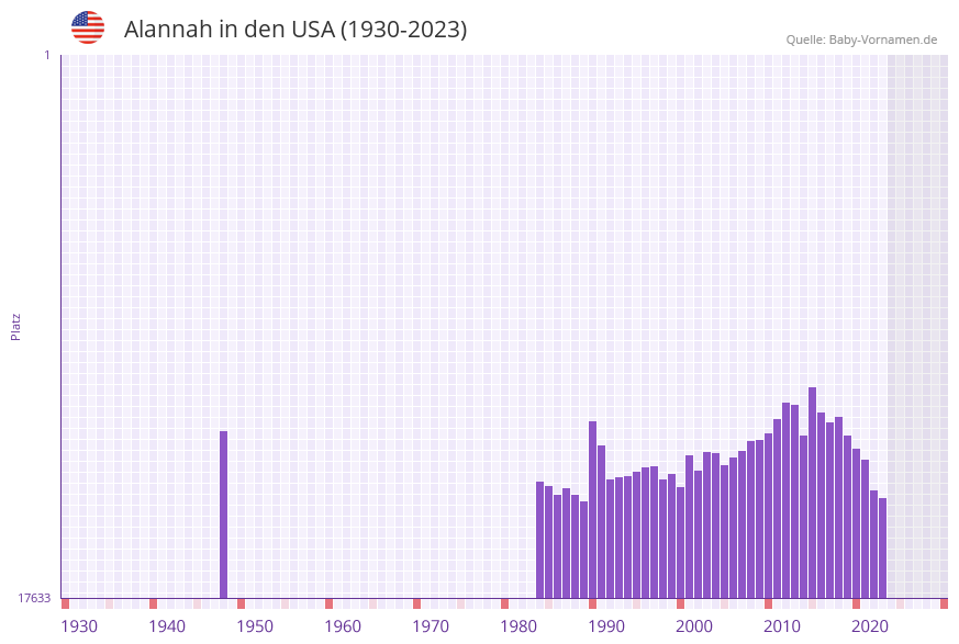 Alannah in der Vornamen-Hitliste von den USA (1930-2023)