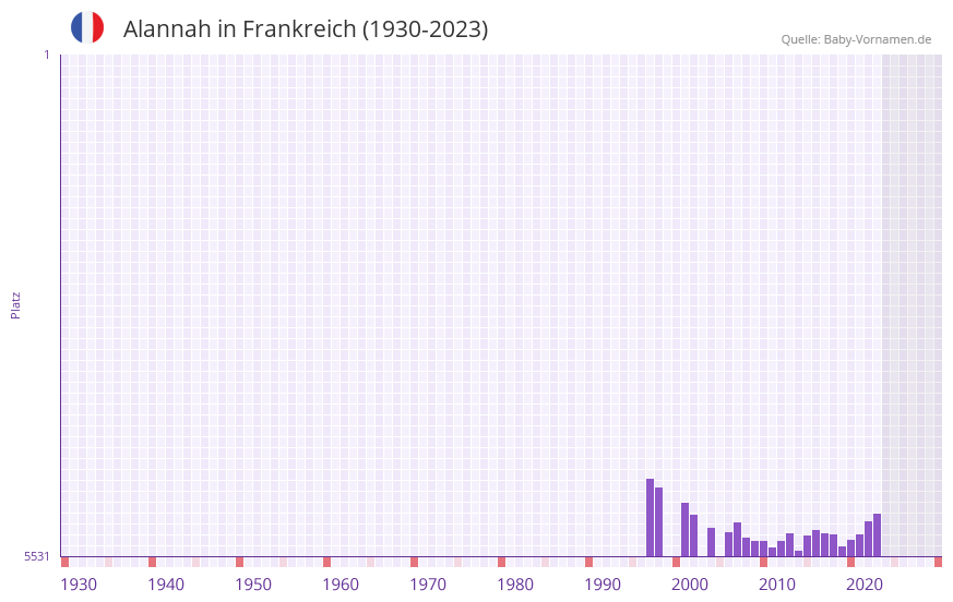 Alannah in der Vornamen-Hitliste von Frankreich (1930-2023)