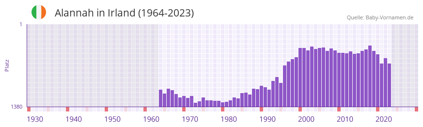 Alannah in der Vornamen-Hitliste von Irland (1964-2023)