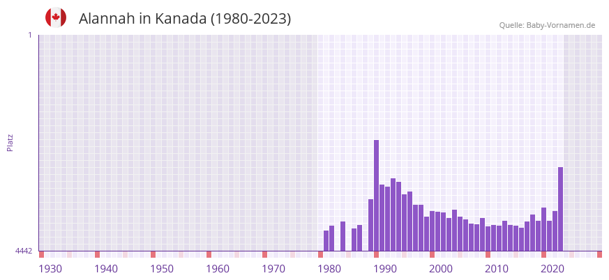 Alannah in der Vornamen-Hitliste von Kanada (1980-2023)