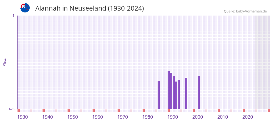 Alannah in der Vornamen-Hitliste von Neuseeland (1930-2024)