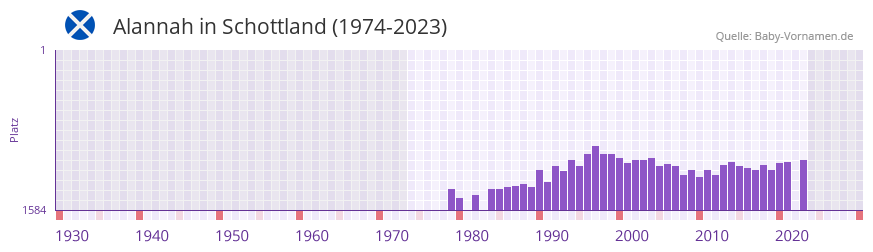 Alannah in der Vornamen-Hitliste von Schottland (1974-2023)