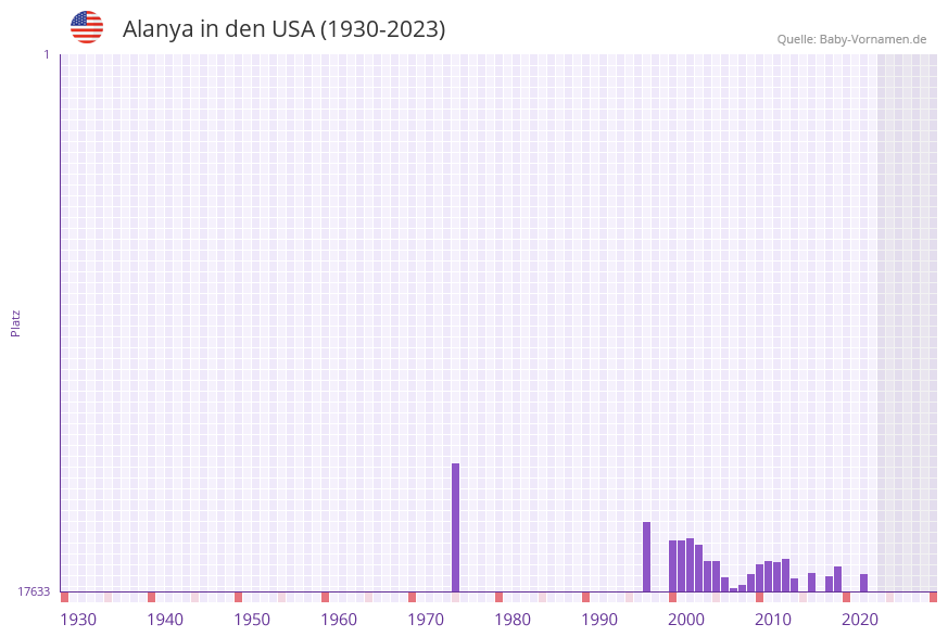 Alanya in der Vornamen-Hitliste von den USA (1930-2023)