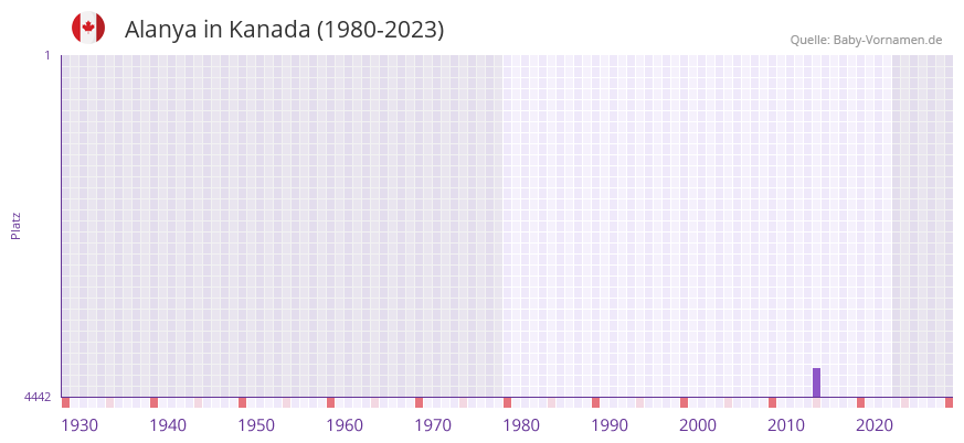 Alanya in der Vornamen-Hitliste von Kanada (1980-2023)