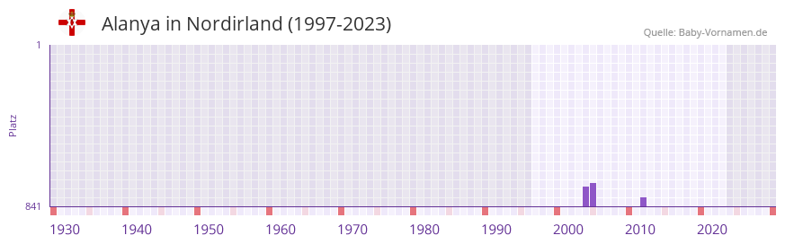 Alanya in der Vornamen-Hitliste von Nordirland (1997-2023)