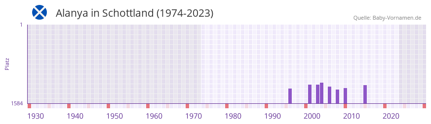 Alanya in der Vornamen-Hitliste von Schottland (1974-2023)
