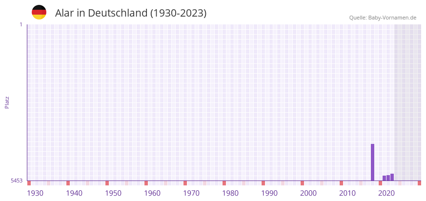 Alar in der Vornamen-Hitliste von Deutschland (1930-2023)