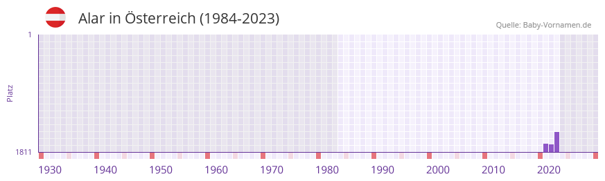 Alar in der Vornamen-Hitliste von sterreich (1984-2023)