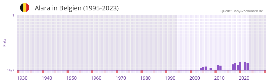 Alara in der Vornamen-Hitliste von Belgien (1995-2023)