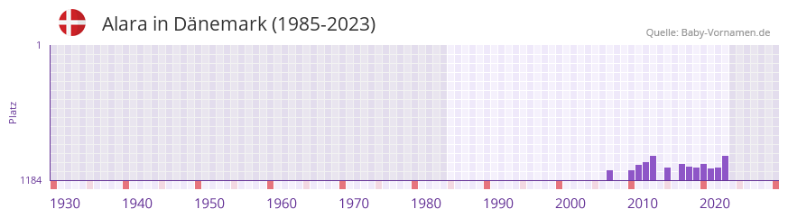 Alara in der Vornamen-Hitliste von Dnemark (1985-2023)