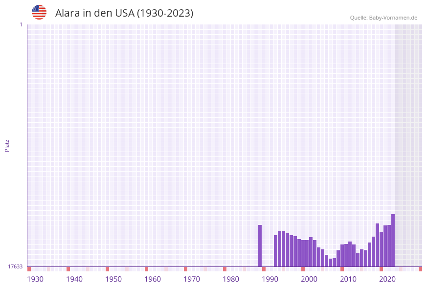 Alara in der Vornamen-Hitliste von den USA (1930-2023)