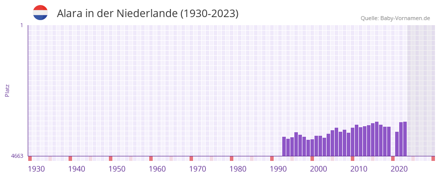Alara in der Vornamen-Hitliste von der Niederlande (1930-2023)