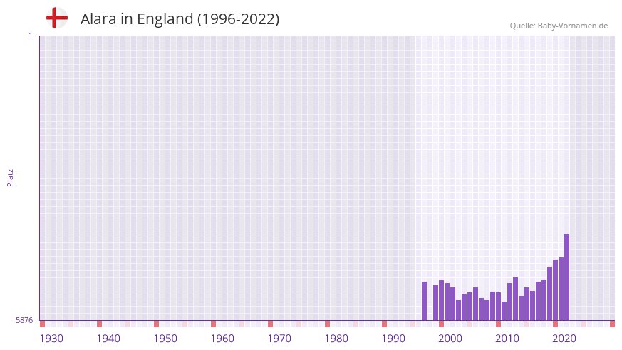 Alara in der Vornamen-Hitliste von England (1996-2022)