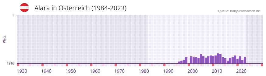 Alara in der Vornamen-Hitliste von sterreich (1984-2023)