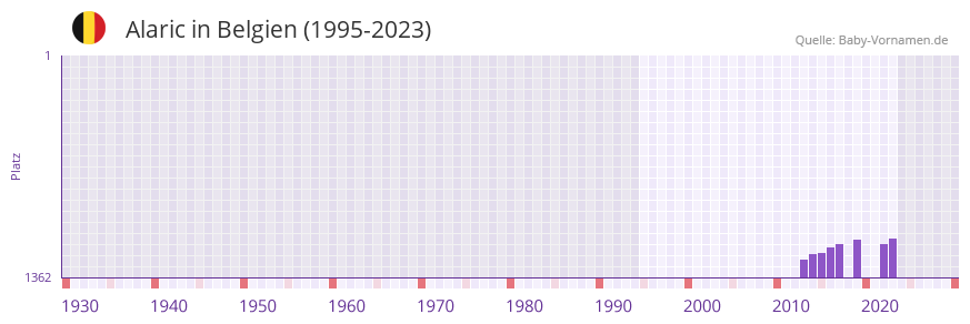 Alaric in der Vornamen-Hitliste von Belgien (1995-2023)