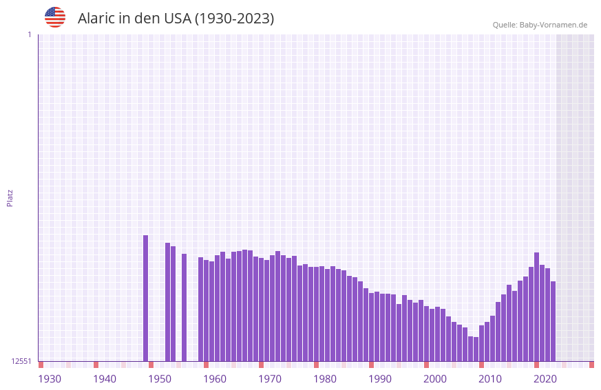 Alaric in der Vornamen-Hitliste von den USA (1930-2023)