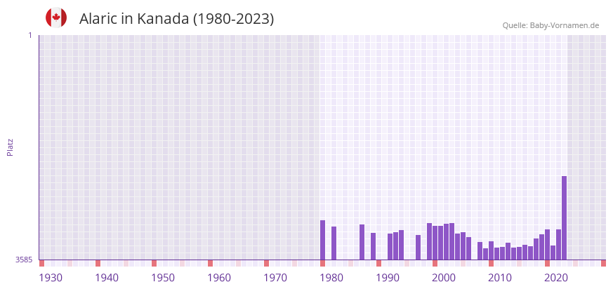 Alaric in der Vornamen-Hitliste von Kanada (1980-2023)