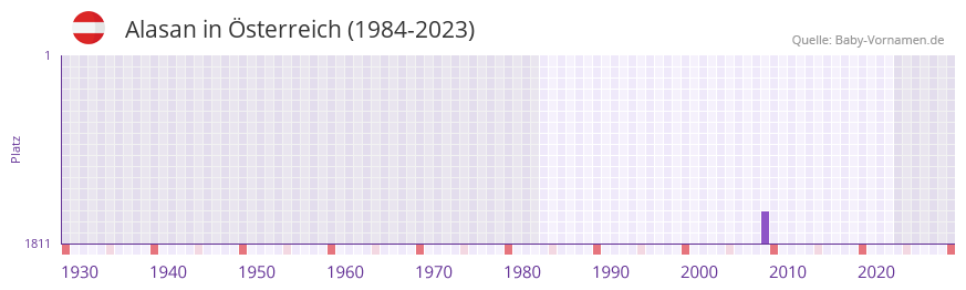 Alasan in der Vornamen-Hitliste von Österreich (1984-2023) Alasan in der Vornamen-Hitliste von Österreich (1984-2023)